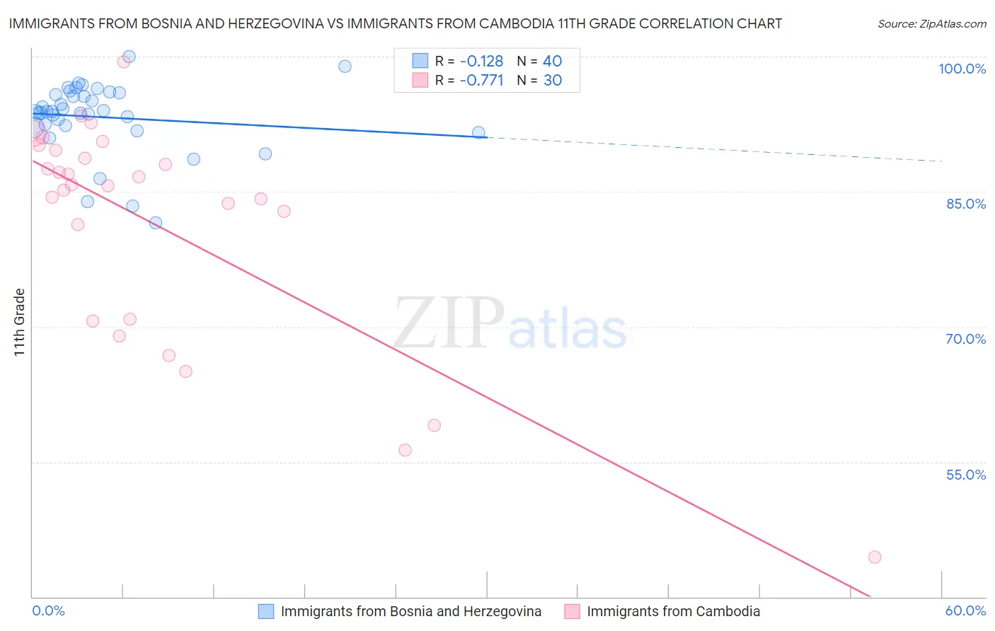 Immigrants from Bosnia and Herzegovina vs Immigrants from Cambodia 11th Grade