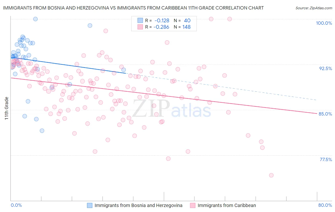 Immigrants from Bosnia and Herzegovina vs Immigrants from Caribbean 11th Grade