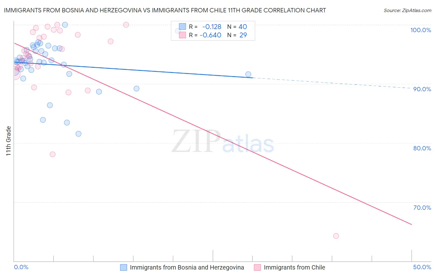 Immigrants from Bosnia and Herzegovina vs Immigrants from Chile 11th Grade