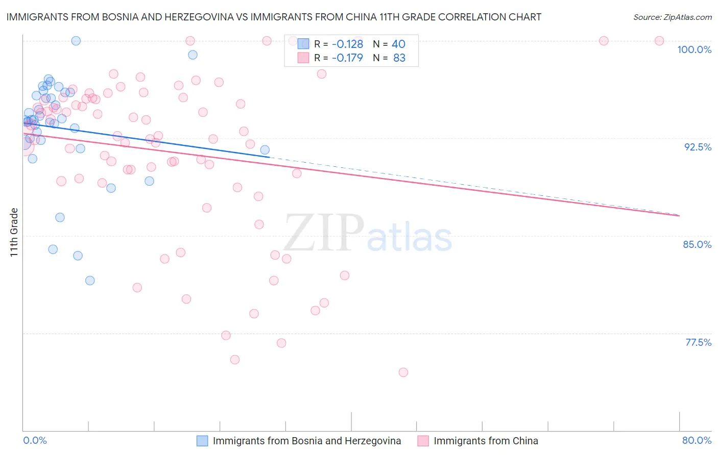 Immigrants from Bosnia and Herzegovina vs Immigrants from China 11th Grade