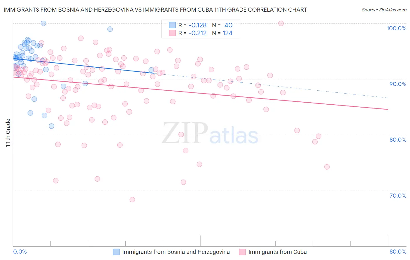 Immigrants from Bosnia and Herzegovina vs Immigrants from Cuba 11th Grade