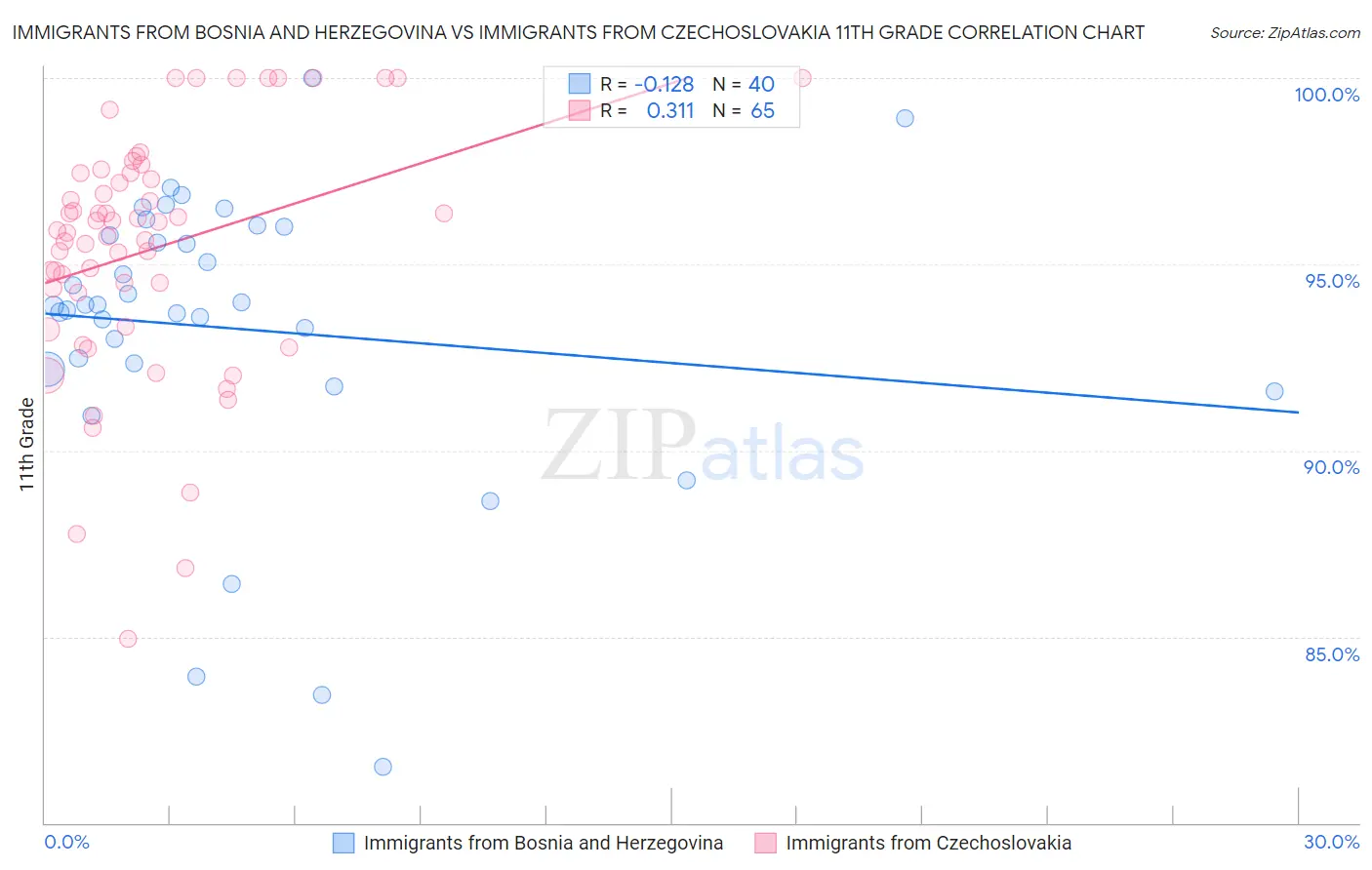 Immigrants from Bosnia and Herzegovina vs Immigrants from Czechoslovakia 11th Grade