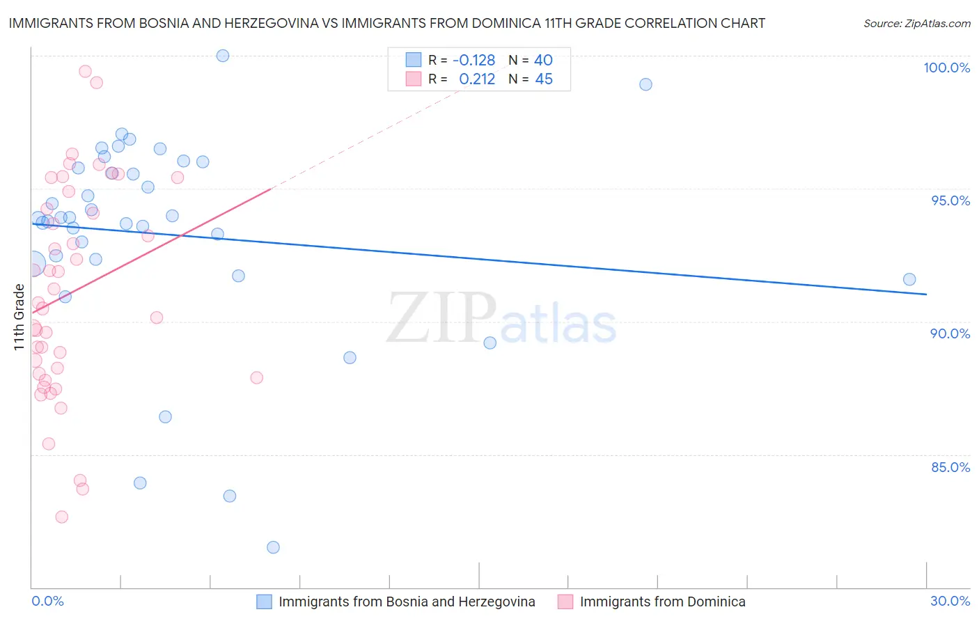 Immigrants from Bosnia and Herzegovina vs Immigrants from Dominica 11th Grade