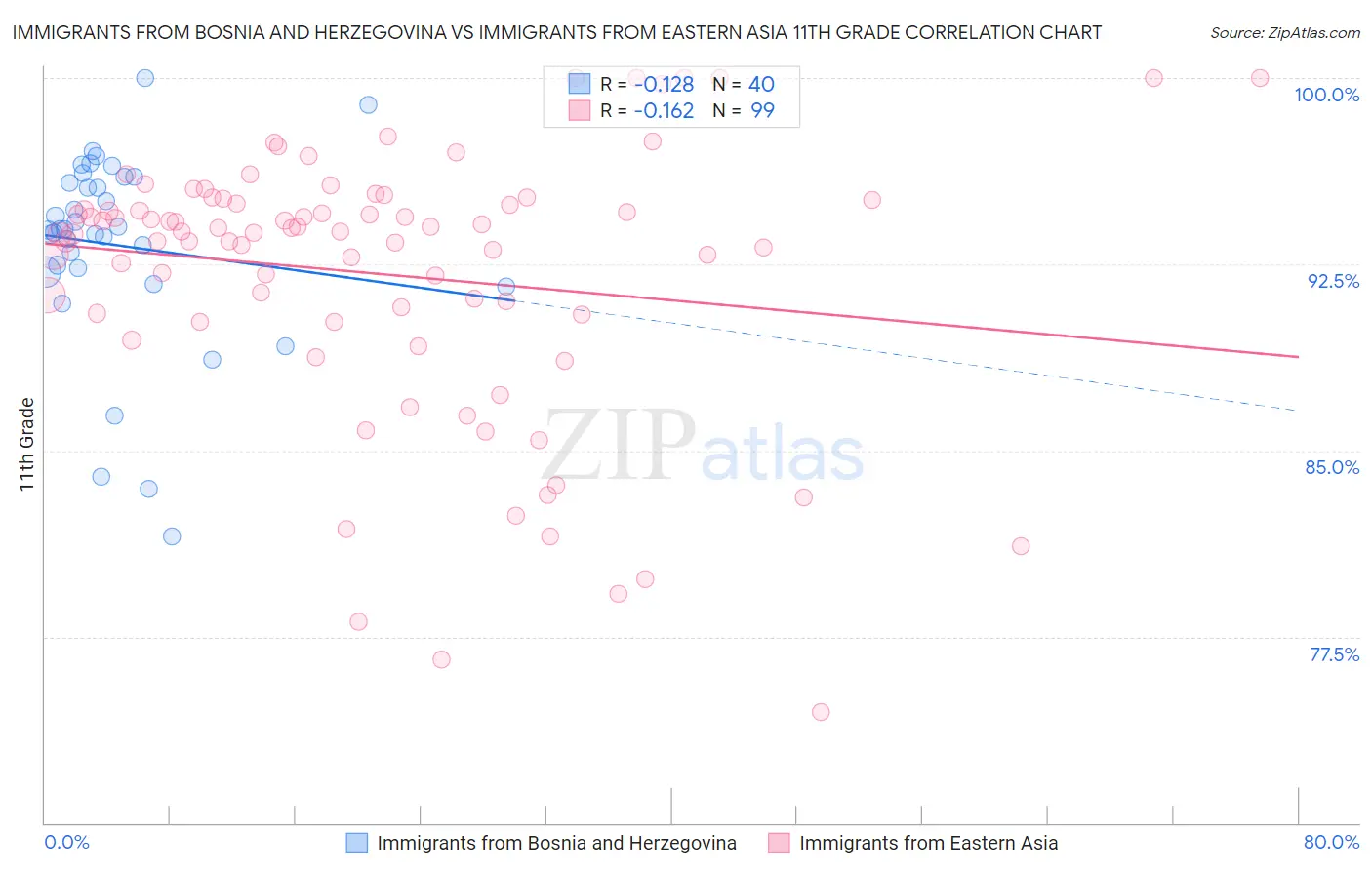 Immigrants from Bosnia and Herzegovina vs Immigrants from Eastern Asia 11th Grade