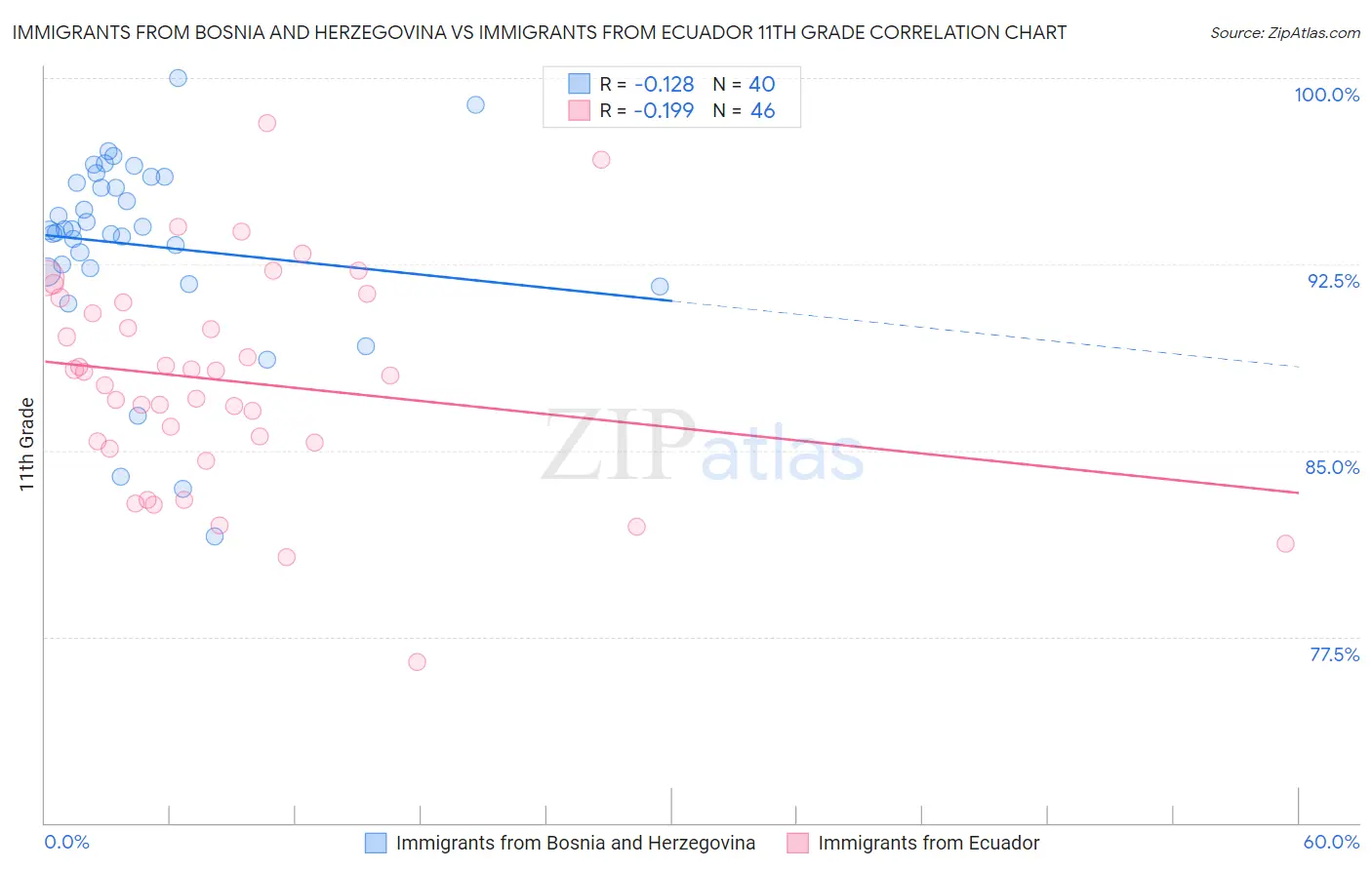 Immigrants from Bosnia and Herzegovina vs Immigrants from Ecuador 11th Grade