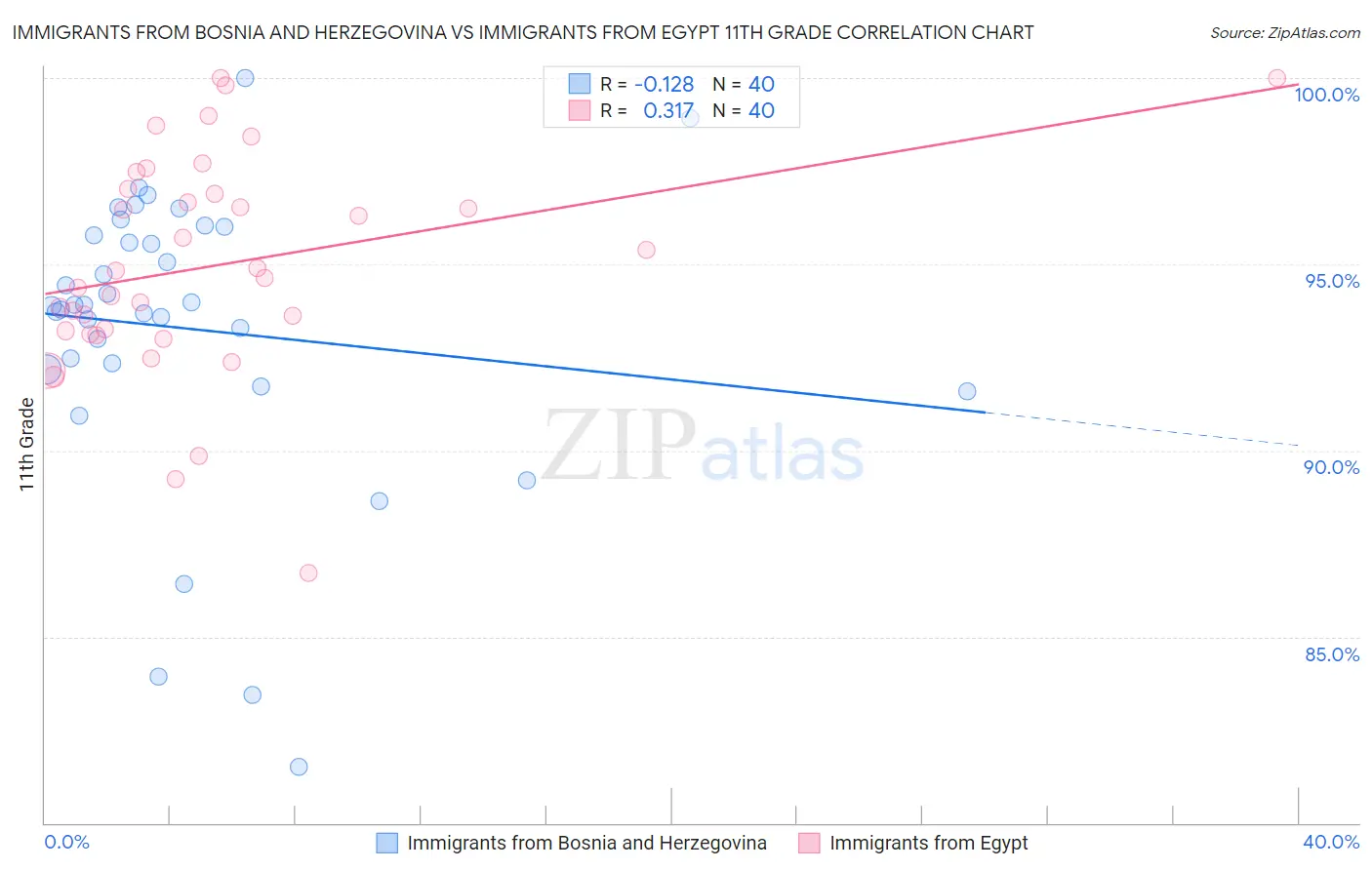 Immigrants from Bosnia and Herzegovina vs Immigrants from Egypt 11th Grade