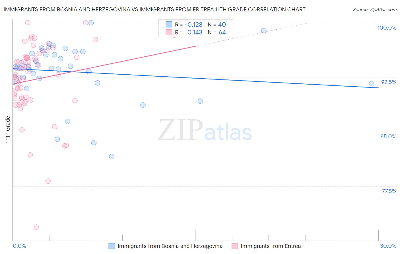 Immigrants from Bosnia and Herzegovina vs Immigrants from Eritrea 11th Grade