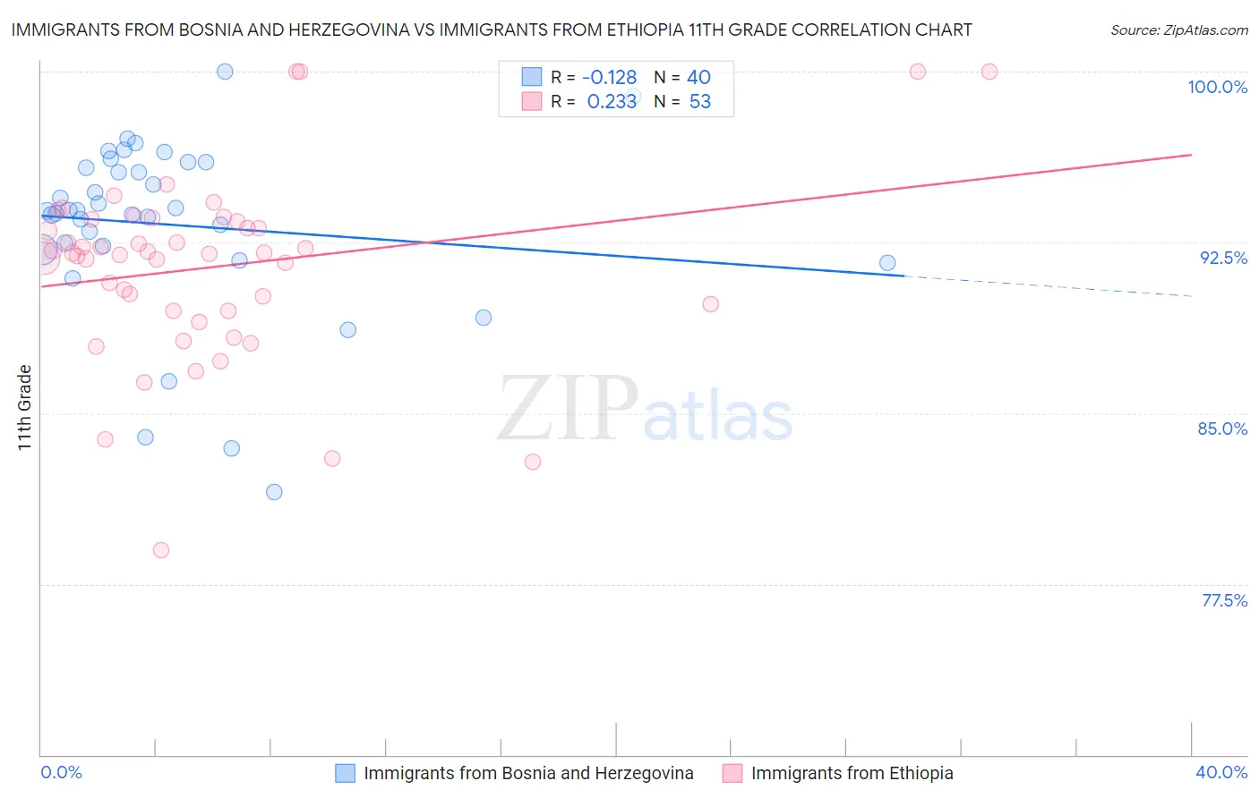 Immigrants from Bosnia and Herzegovina vs Immigrants from Ethiopia 11th Grade