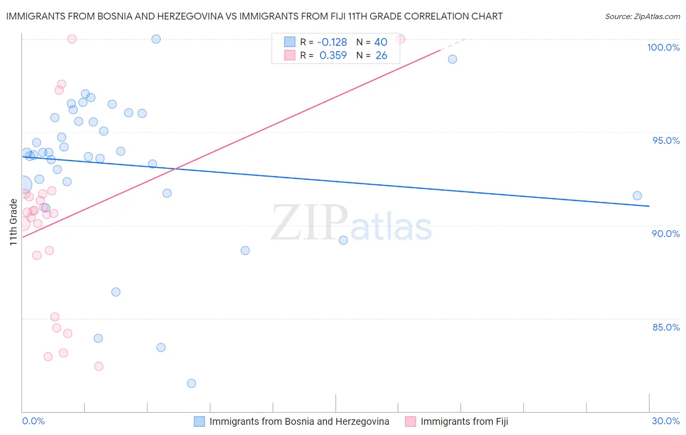 Immigrants from Bosnia and Herzegovina vs Immigrants from Fiji 11th Grade