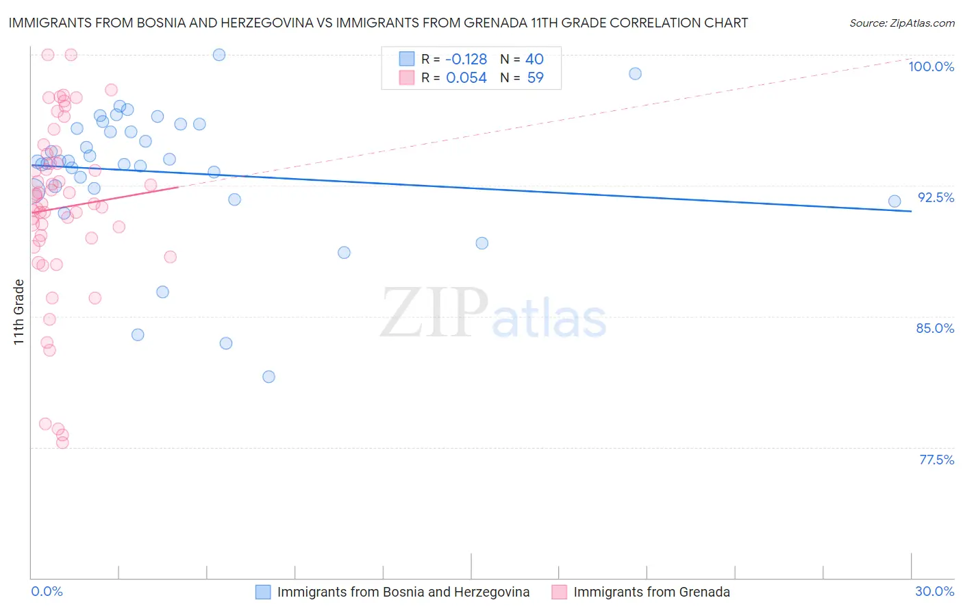 Immigrants from Bosnia and Herzegovina vs Immigrants from Grenada 11th Grade
