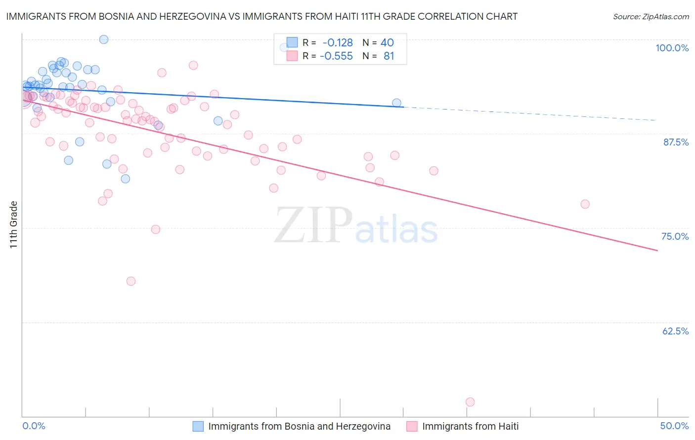 Immigrants from Bosnia and Herzegovina vs Immigrants from Haiti 11th Grade