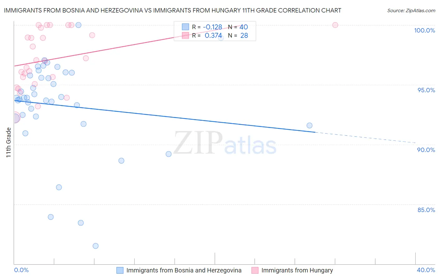 Immigrants from Bosnia and Herzegovina vs Immigrants from Hungary 11th Grade