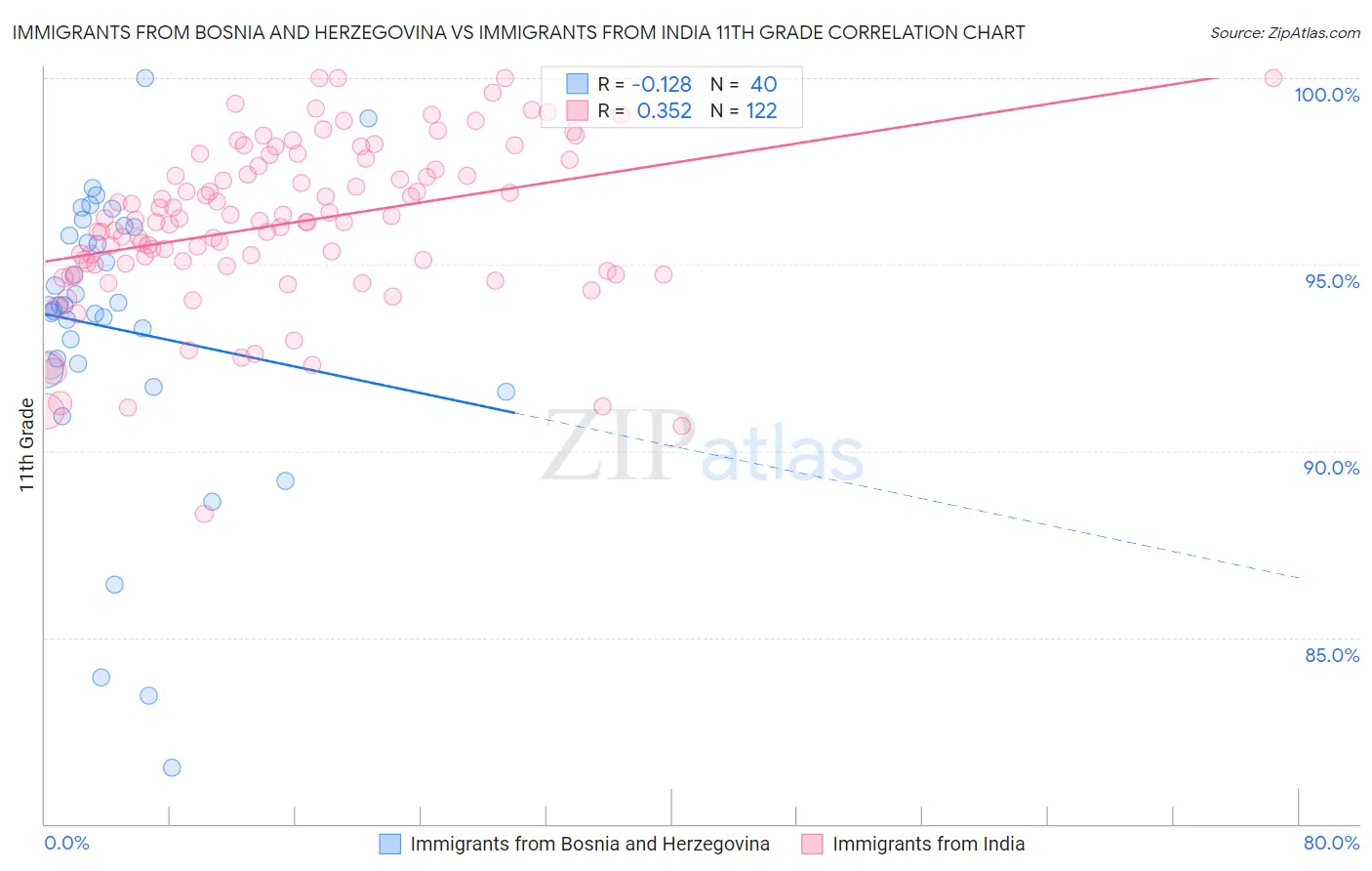 Immigrants from Bosnia and Herzegovina vs Immigrants from India 11th Grade