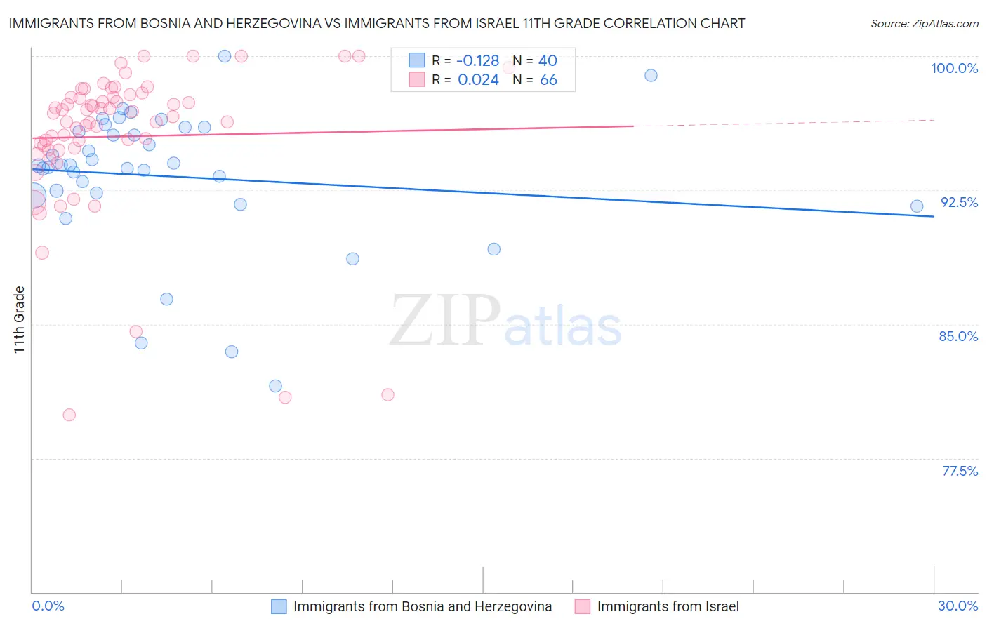Immigrants from Bosnia and Herzegovina vs Immigrants from Israel 11th Grade