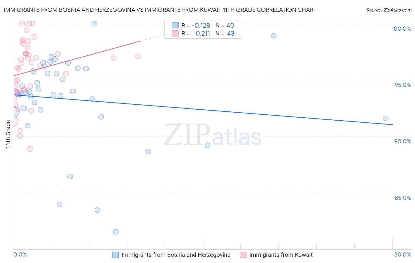 Immigrants from Bosnia and Herzegovina vs Immigrants from Kuwait 11th Grade