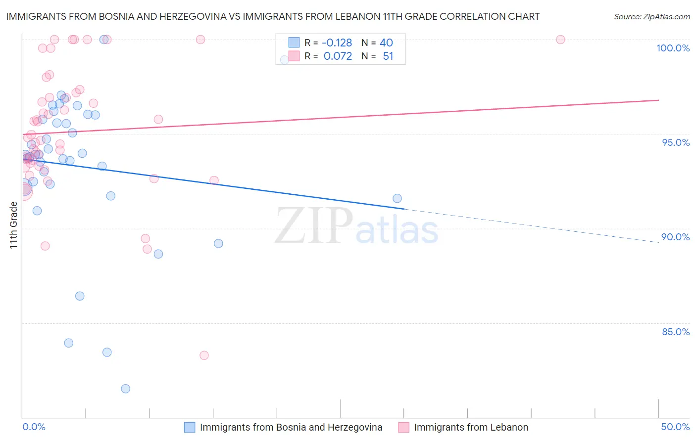 Immigrants from Bosnia and Herzegovina vs Immigrants from Lebanon 11th Grade