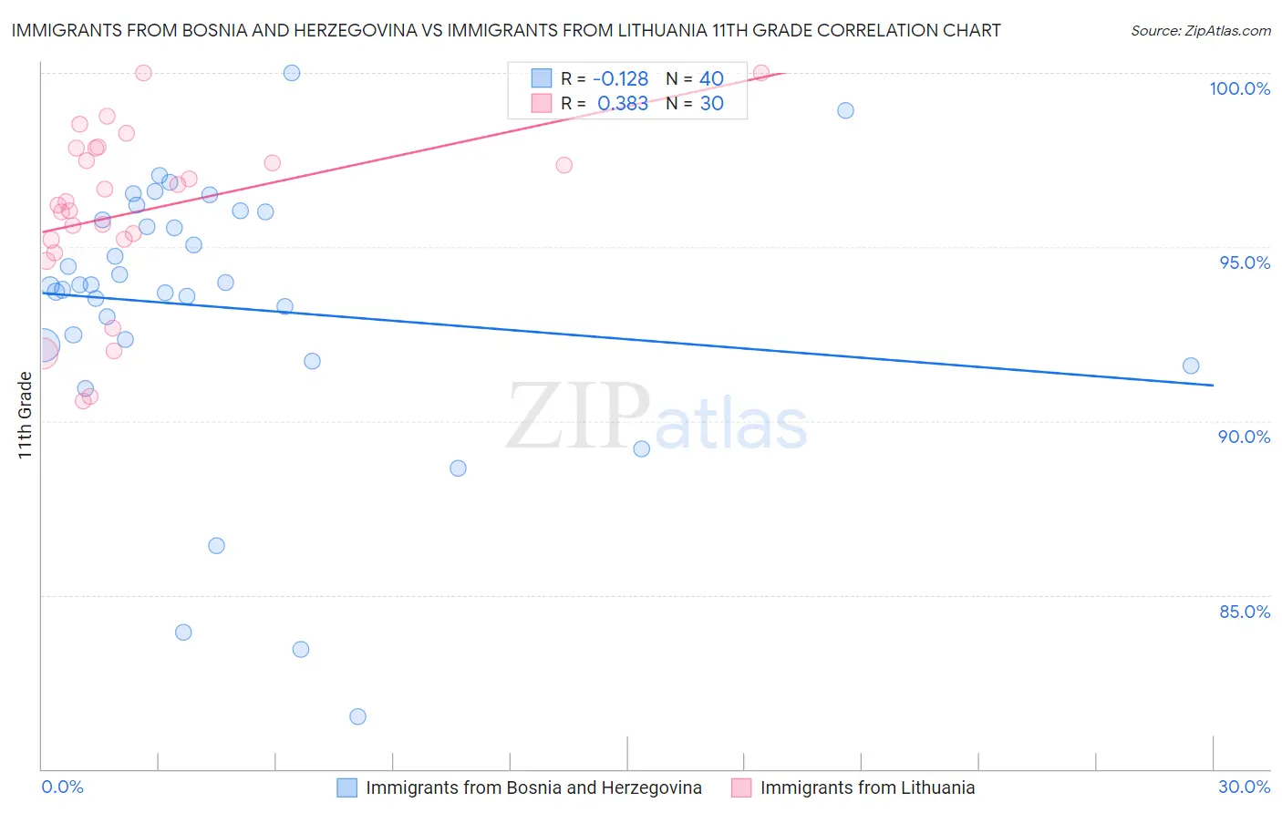 Immigrants from Bosnia and Herzegovina vs Immigrants from Lithuania 11th Grade