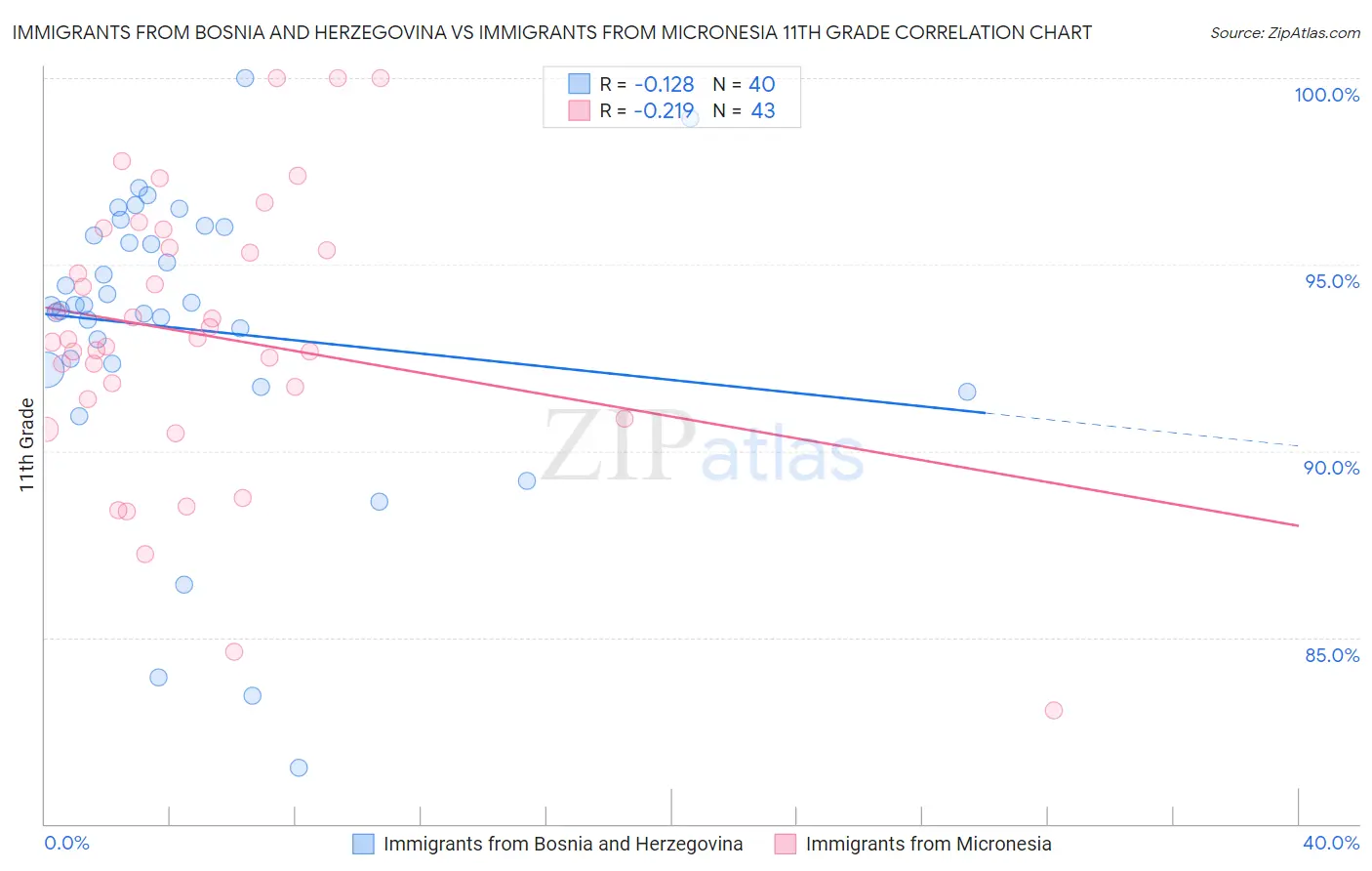 Immigrants from Bosnia and Herzegovina vs Immigrants from Micronesia 11th Grade