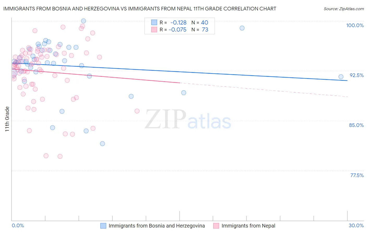 Immigrants from Bosnia and Herzegovina vs Immigrants from Nepal 11th Grade