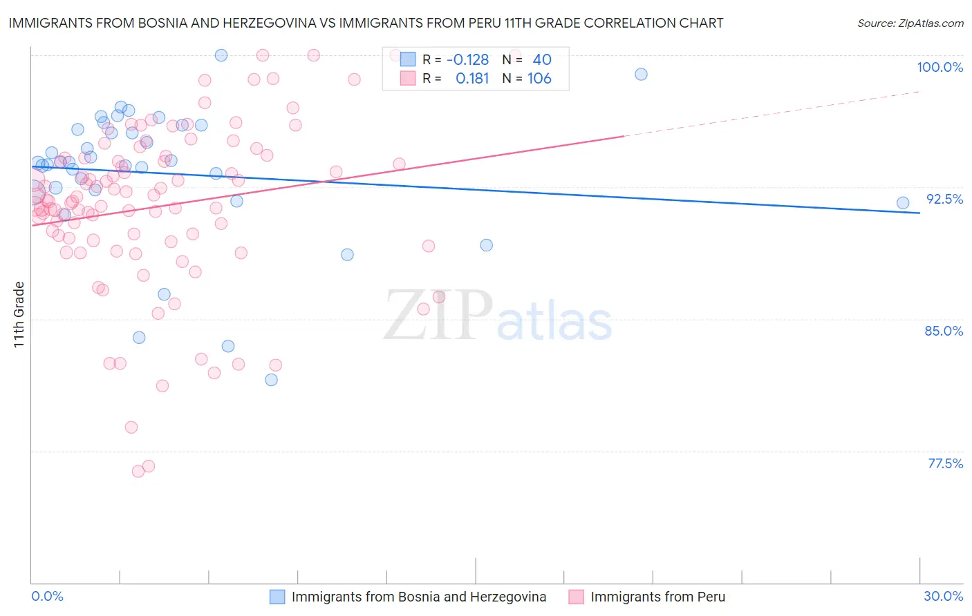 Immigrants from Bosnia and Herzegovina vs Immigrants from Peru 11th Grade