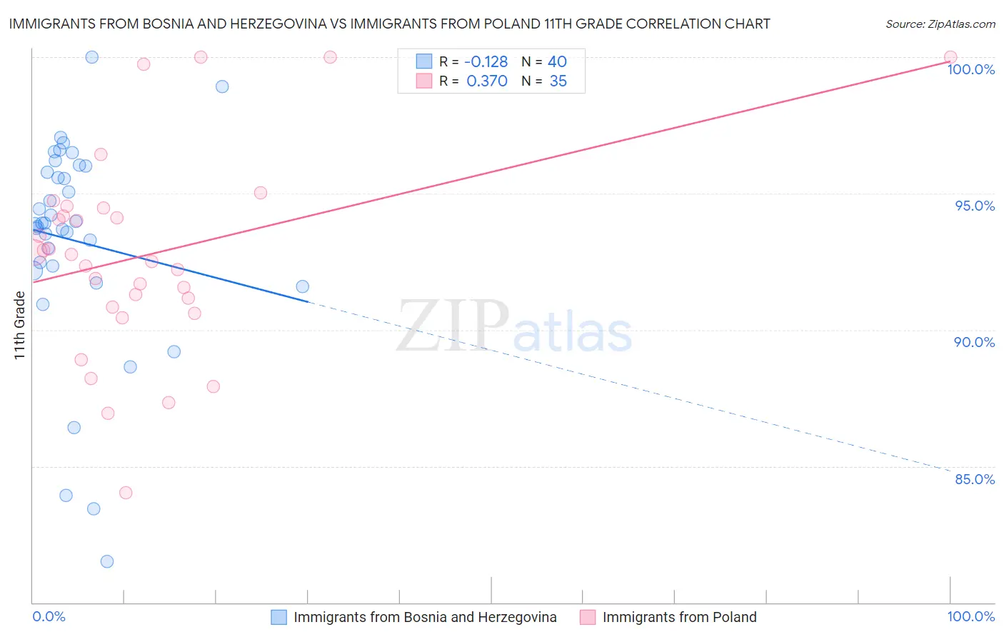 Immigrants from Bosnia and Herzegovina vs Immigrants from Poland 11th Grade