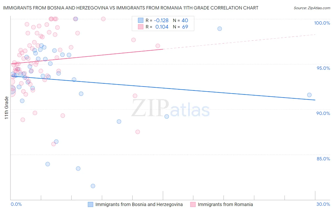 Immigrants from Bosnia and Herzegovina vs Immigrants from Romania 11th Grade