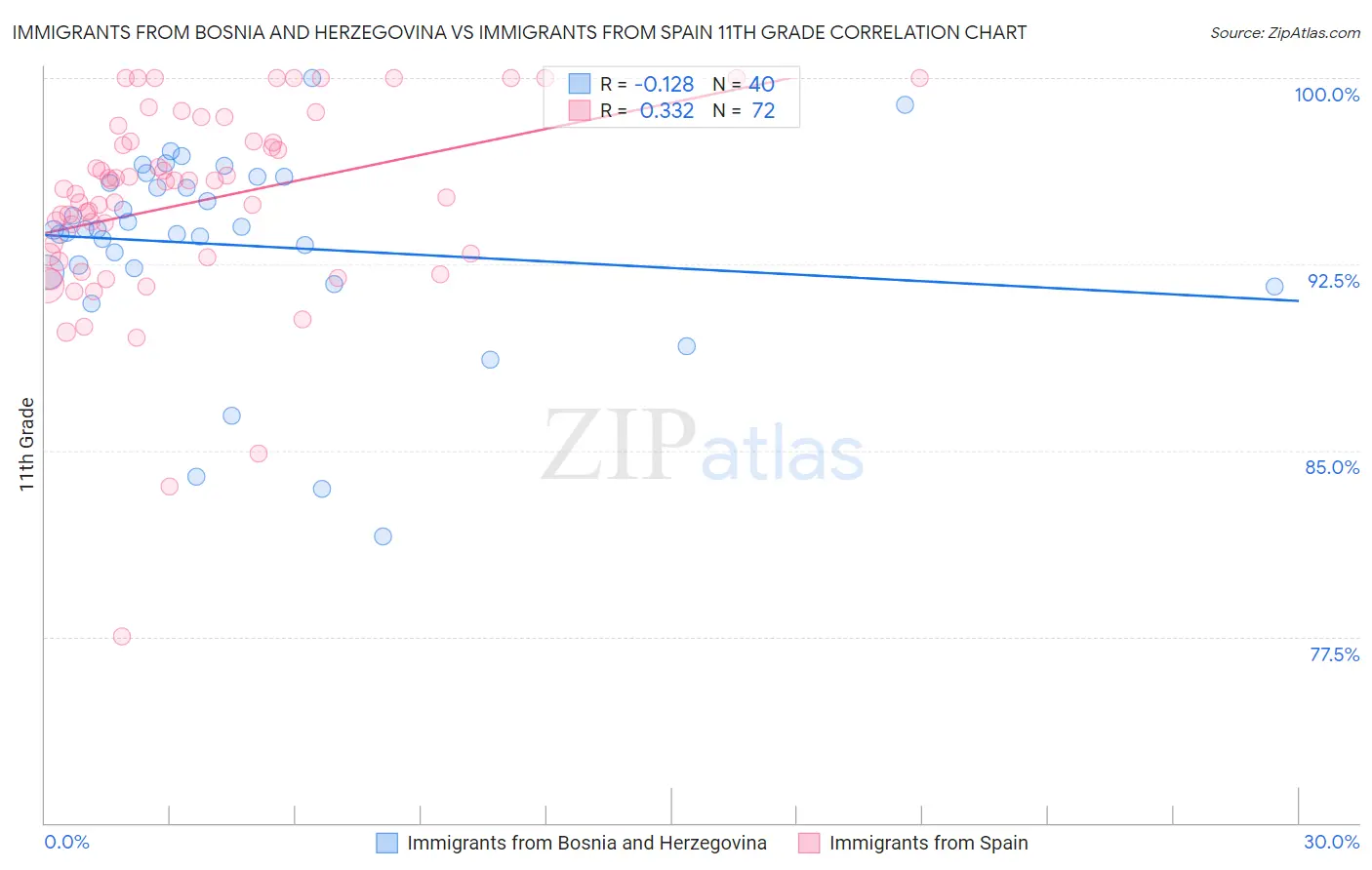 Immigrants from Bosnia and Herzegovina vs Immigrants from Spain 11th Grade