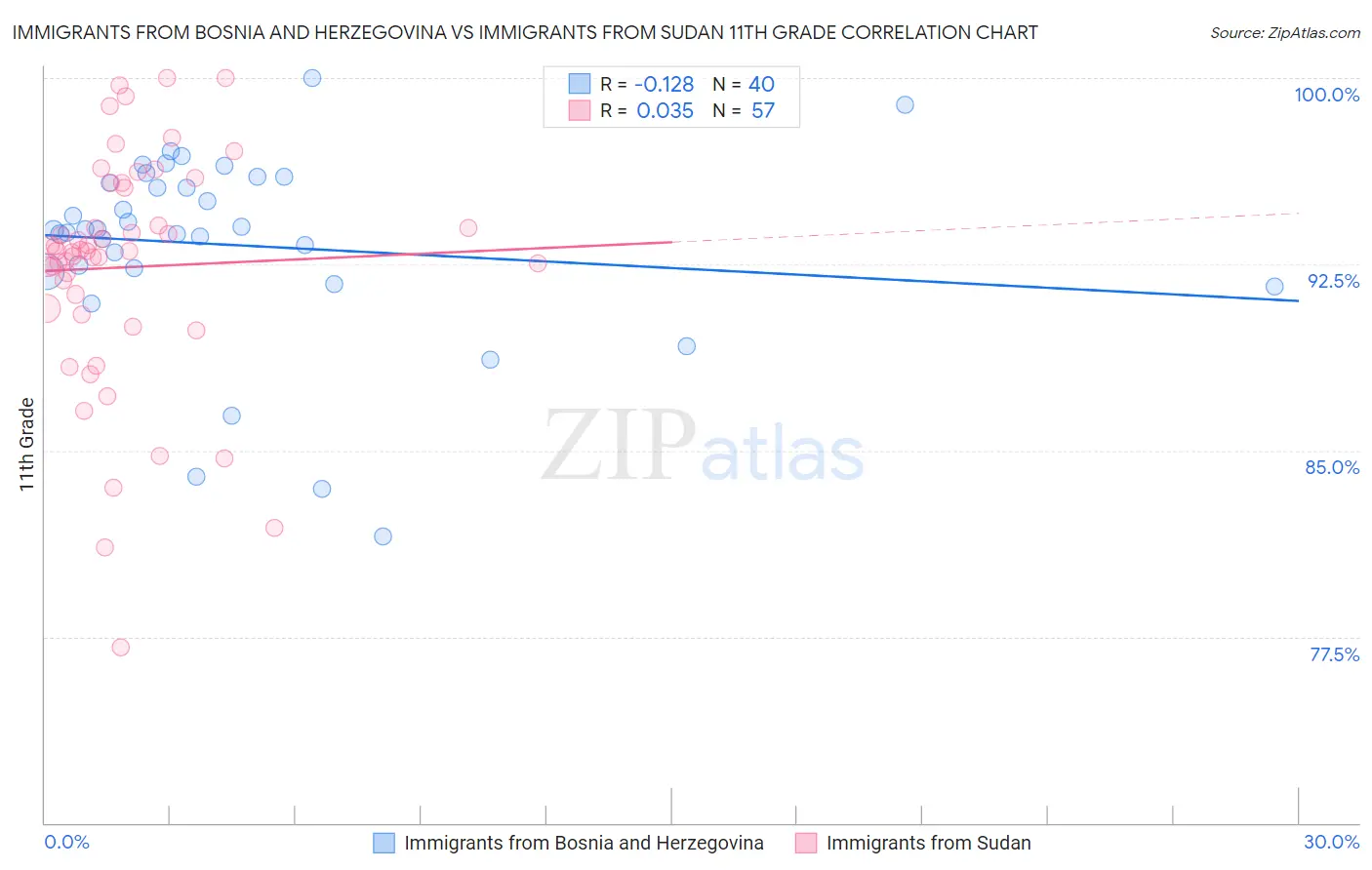 Immigrants from Bosnia and Herzegovina vs Immigrants from Sudan 11th Grade