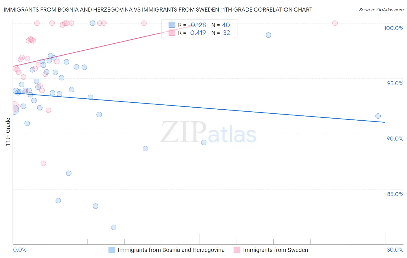 Immigrants from Bosnia and Herzegovina vs Immigrants from Sweden 11th Grade