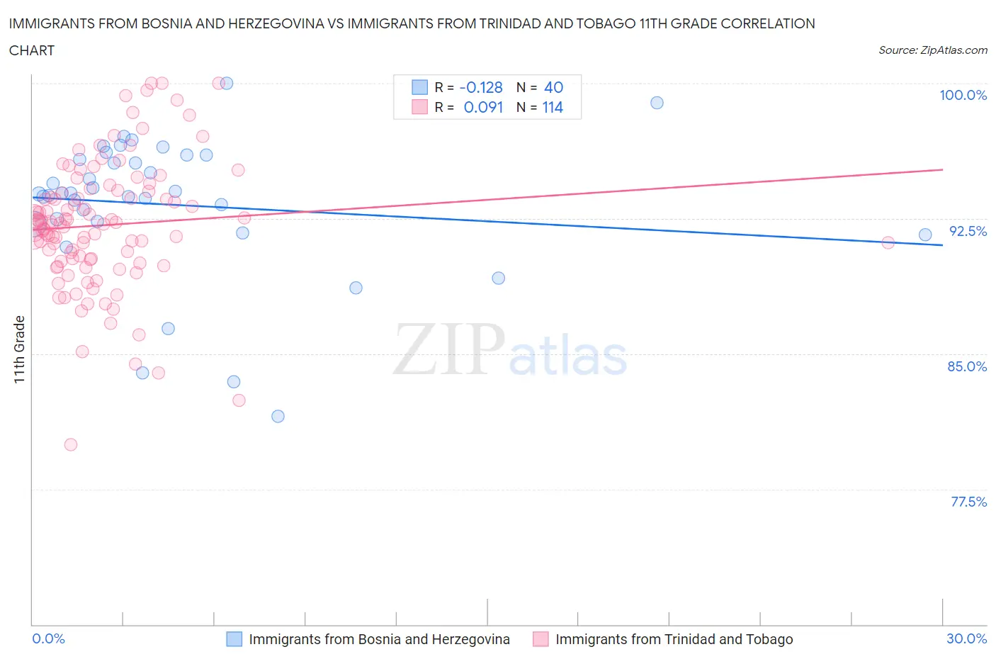 Immigrants from Bosnia and Herzegovina vs Immigrants from Trinidad and Tobago 11th Grade