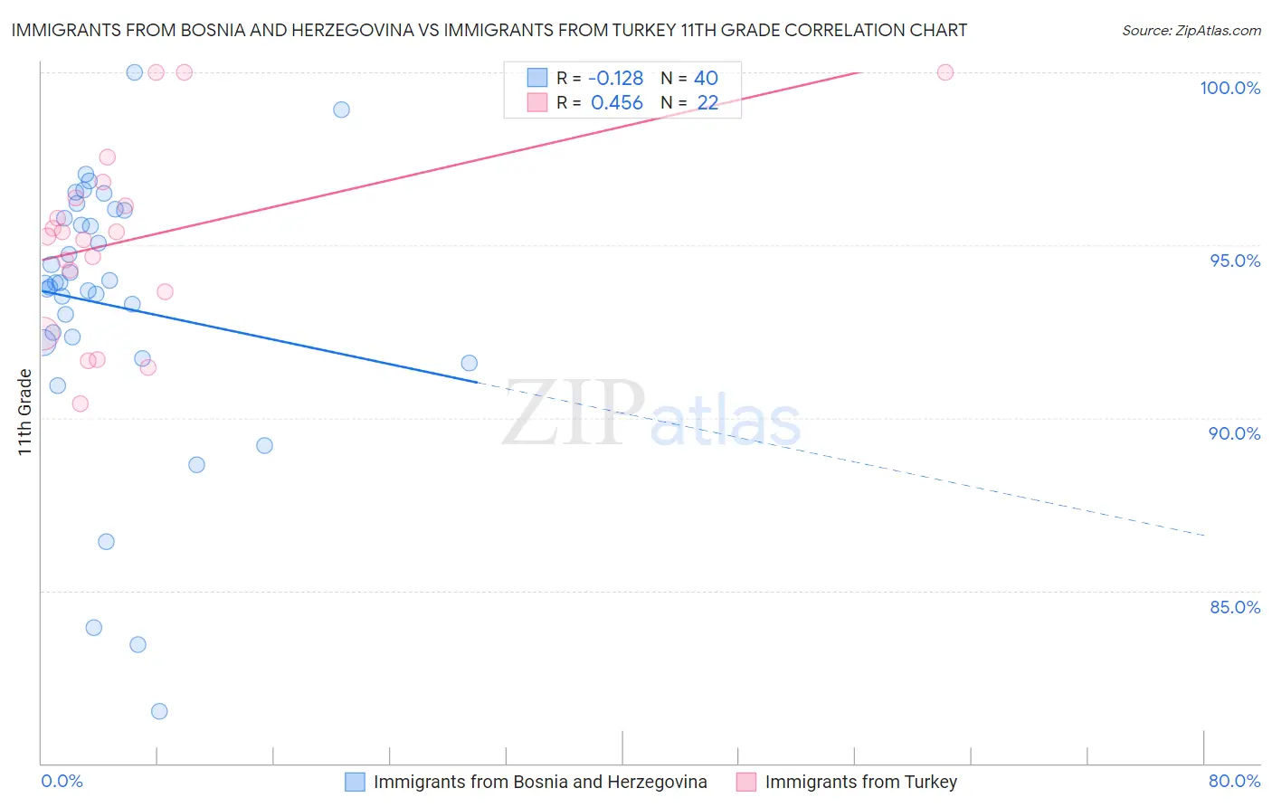 Immigrants from Bosnia and Herzegovina vs Immigrants from Turkey 11th Grade