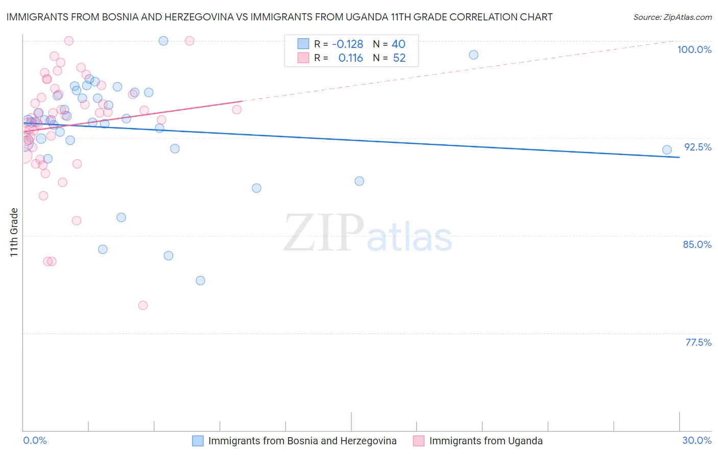 Immigrants from Bosnia and Herzegovina vs Immigrants from Uganda 11th Grade