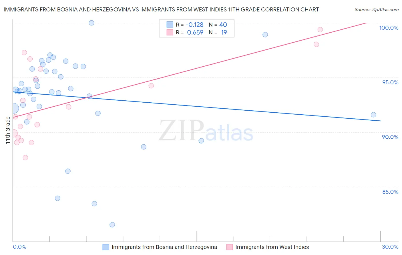 Immigrants from Bosnia and Herzegovina vs Immigrants from West Indies 11th Grade