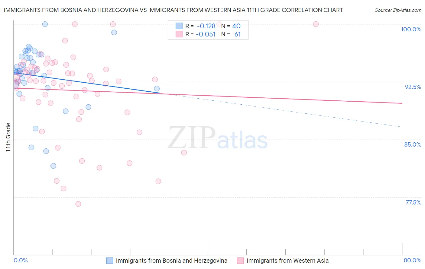 Immigrants from Bosnia and Herzegovina vs Immigrants from Western Asia 11th Grade