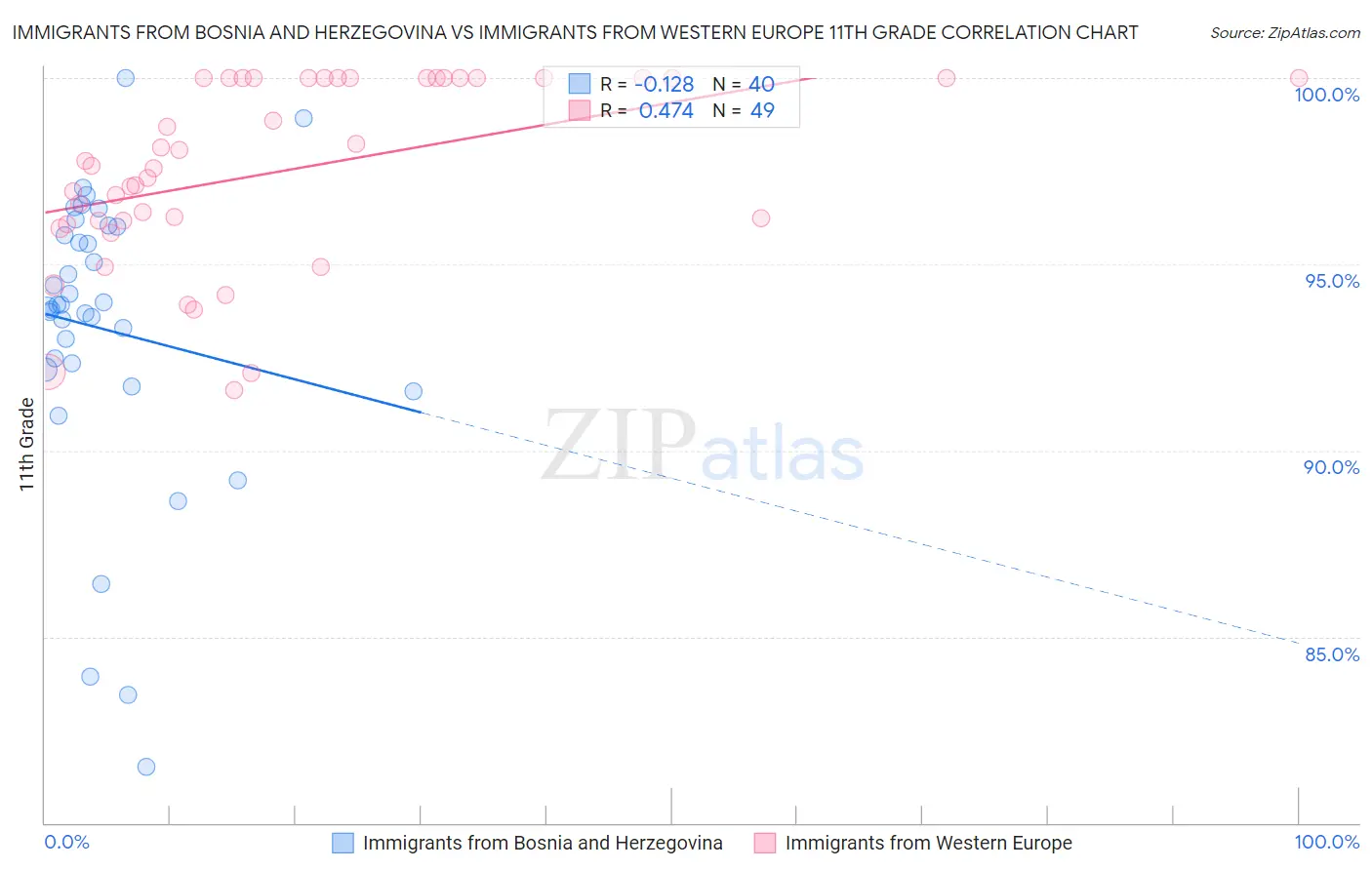 Immigrants from Bosnia and Herzegovina vs Immigrants from Western Europe 11th Grade