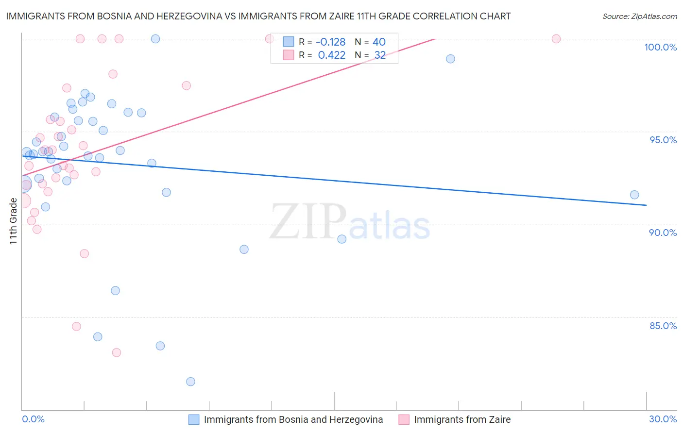Immigrants from Bosnia and Herzegovina vs Immigrants from Zaire 11th Grade