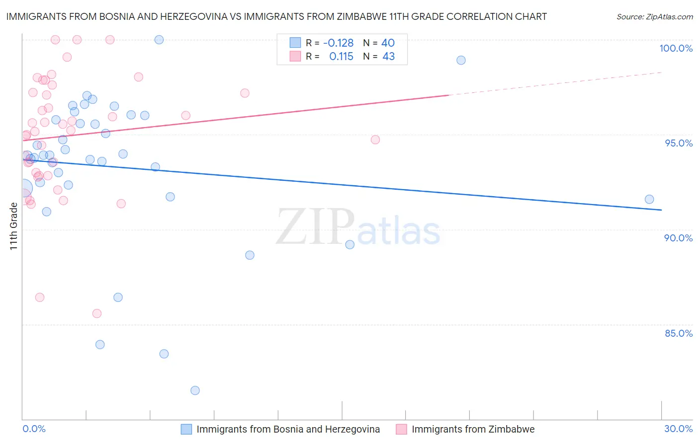 Immigrants from Bosnia and Herzegovina vs Immigrants from Zimbabwe 11th Grade