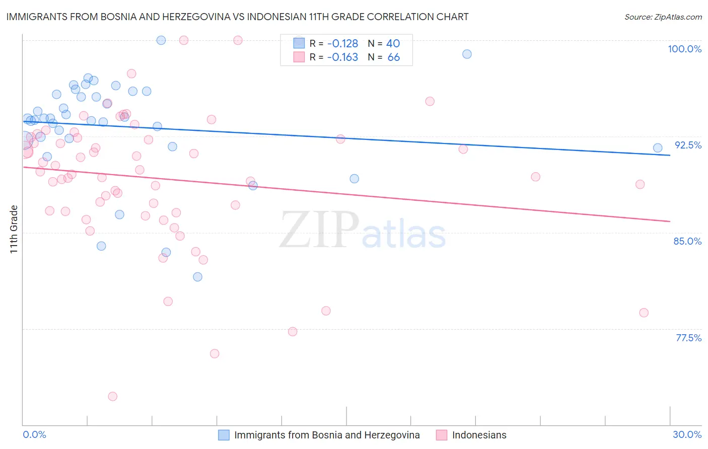 Immigrants from Bosnia and Herzegovina vs Indonesian 11th Grade