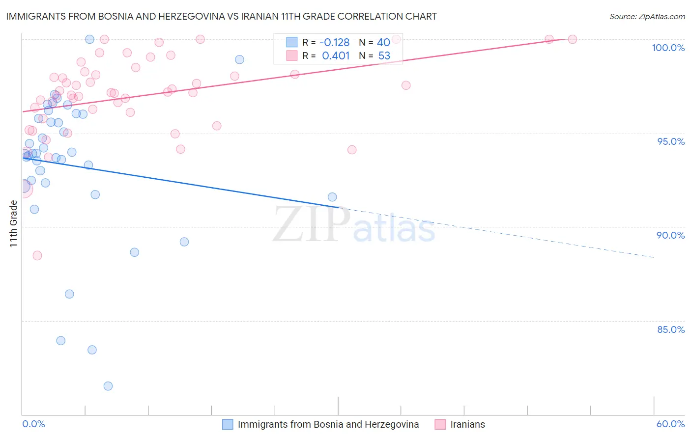 Immigrants from Bosnia and Herzegovina vs Iranian 11th Grade