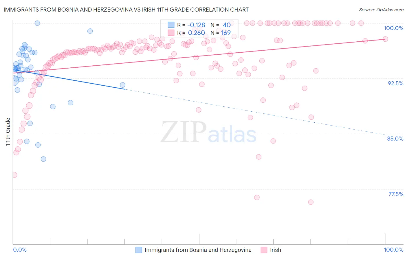 Immigrants from Bosnia and Herzegovina vs Irish 11th Grade