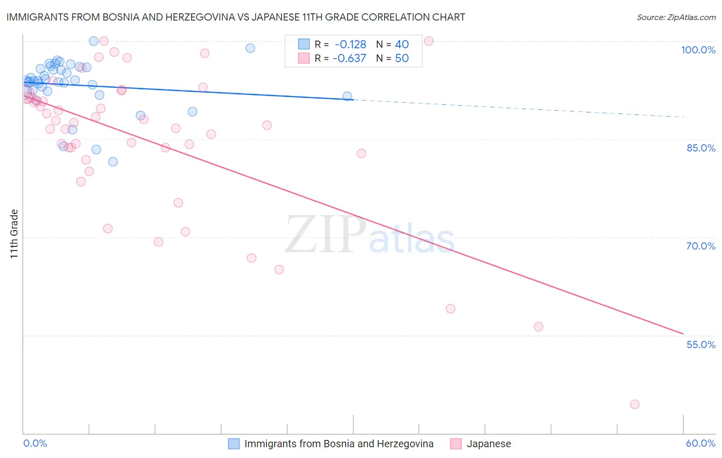 Immigrants from Bosnia and Herzegovina vs Japanese 11th Grade