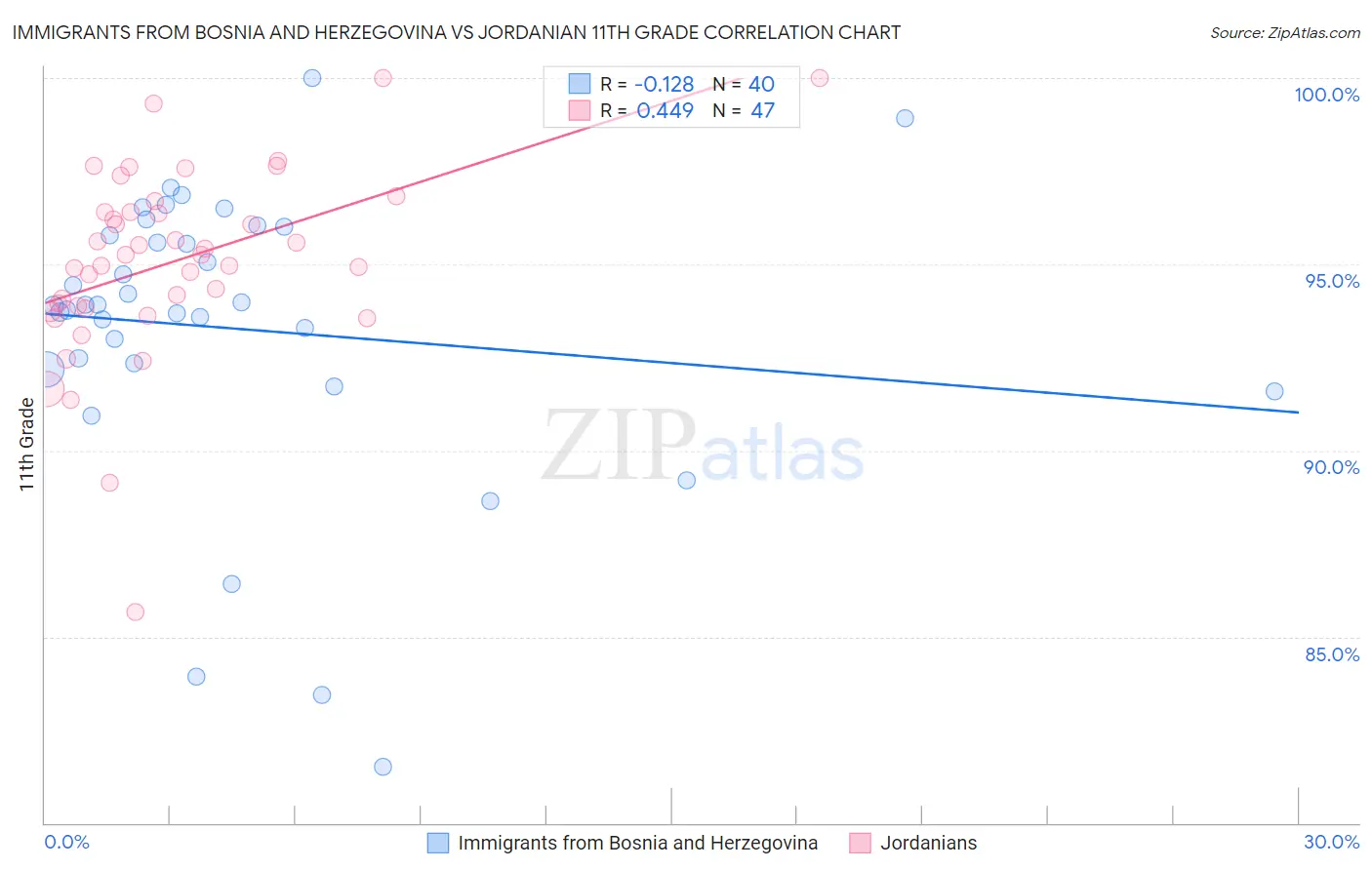 Immigrants from Bosnia and Herzegovina vs Jordanian 11th Grade