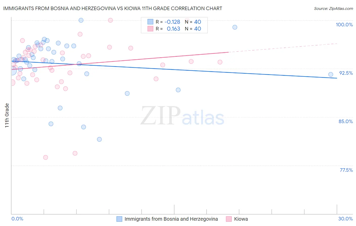 Immigrants from Bosnia and Herzegovina vs Kiowa 11th Grade