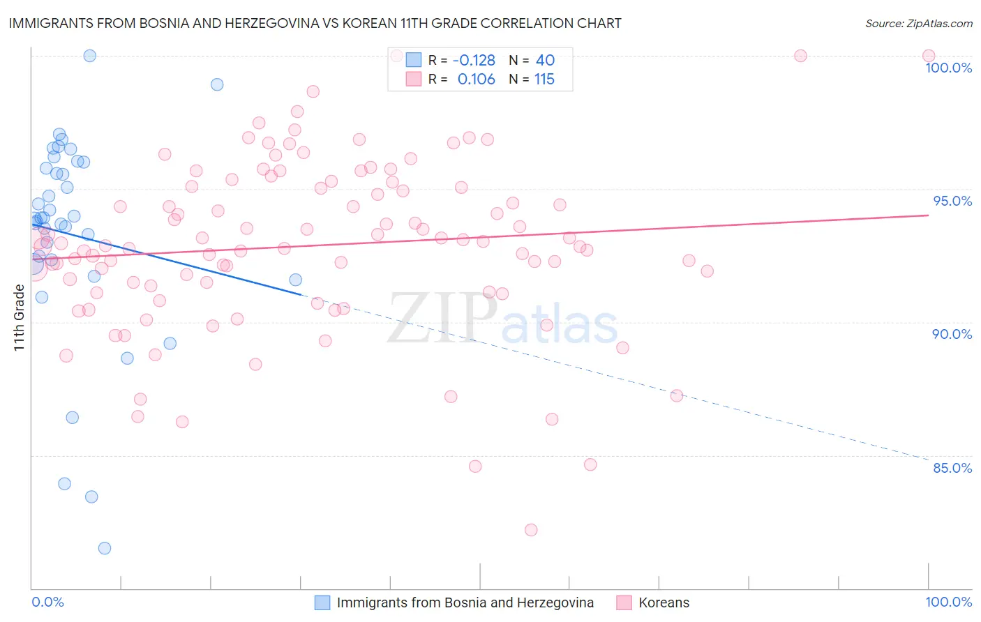 Immigrants from Bosnia and Herzegovina vs Korean 11th Grade