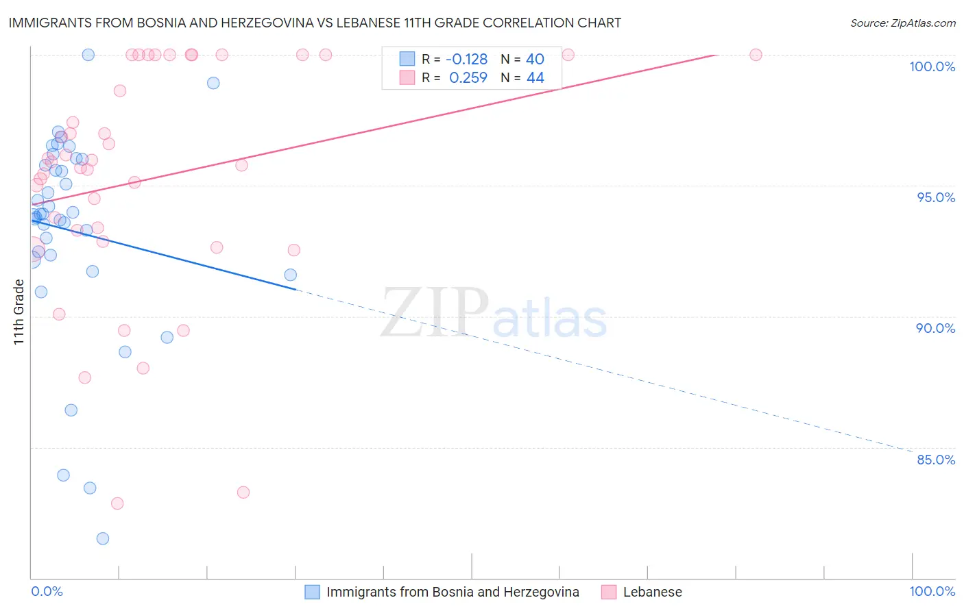 Immigrants from Bosnia and Herzegovina vs Lebanese 11th Grade