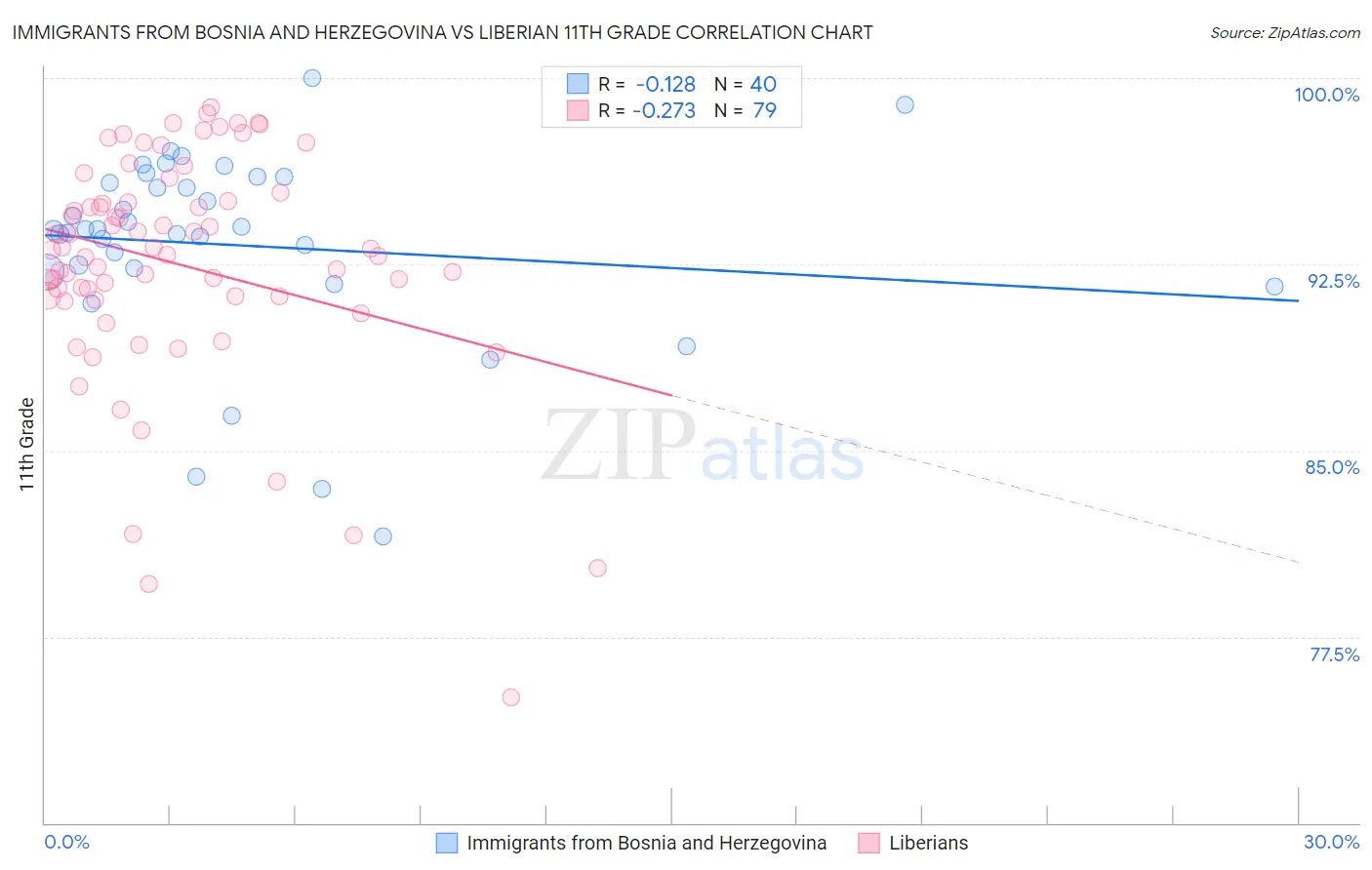 Immigrants from Bosnia and Herzegovina vs Liberian 11th Grade