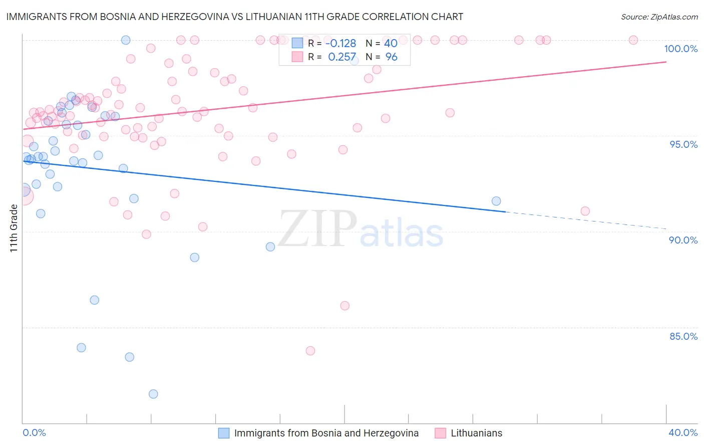 Immigrants from Bosnia and Herzegovina vs Lithuanian 11th Grade