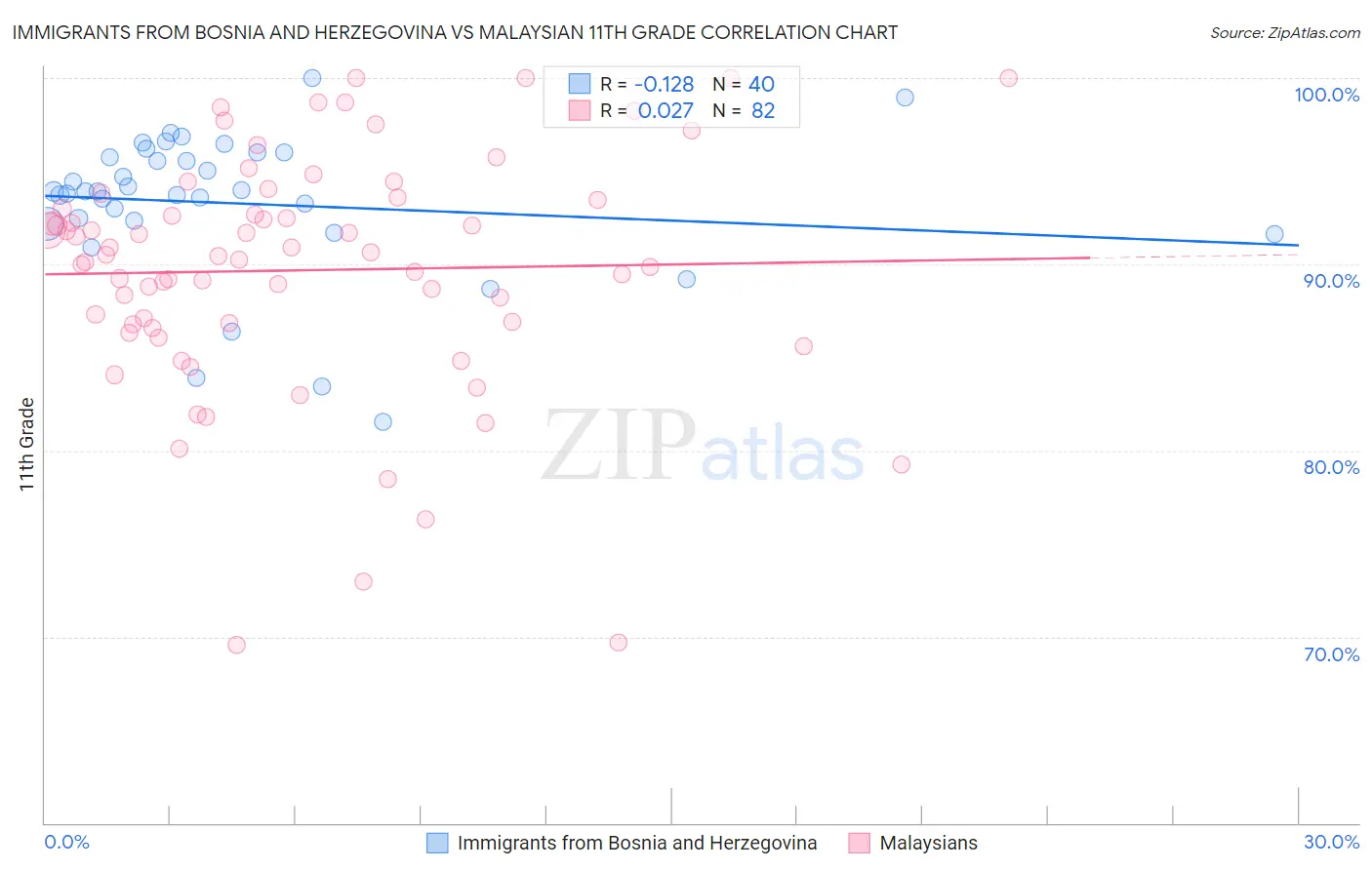 Immigrants from Bosnia and Herzegovina vs Malaysian 11th Grade