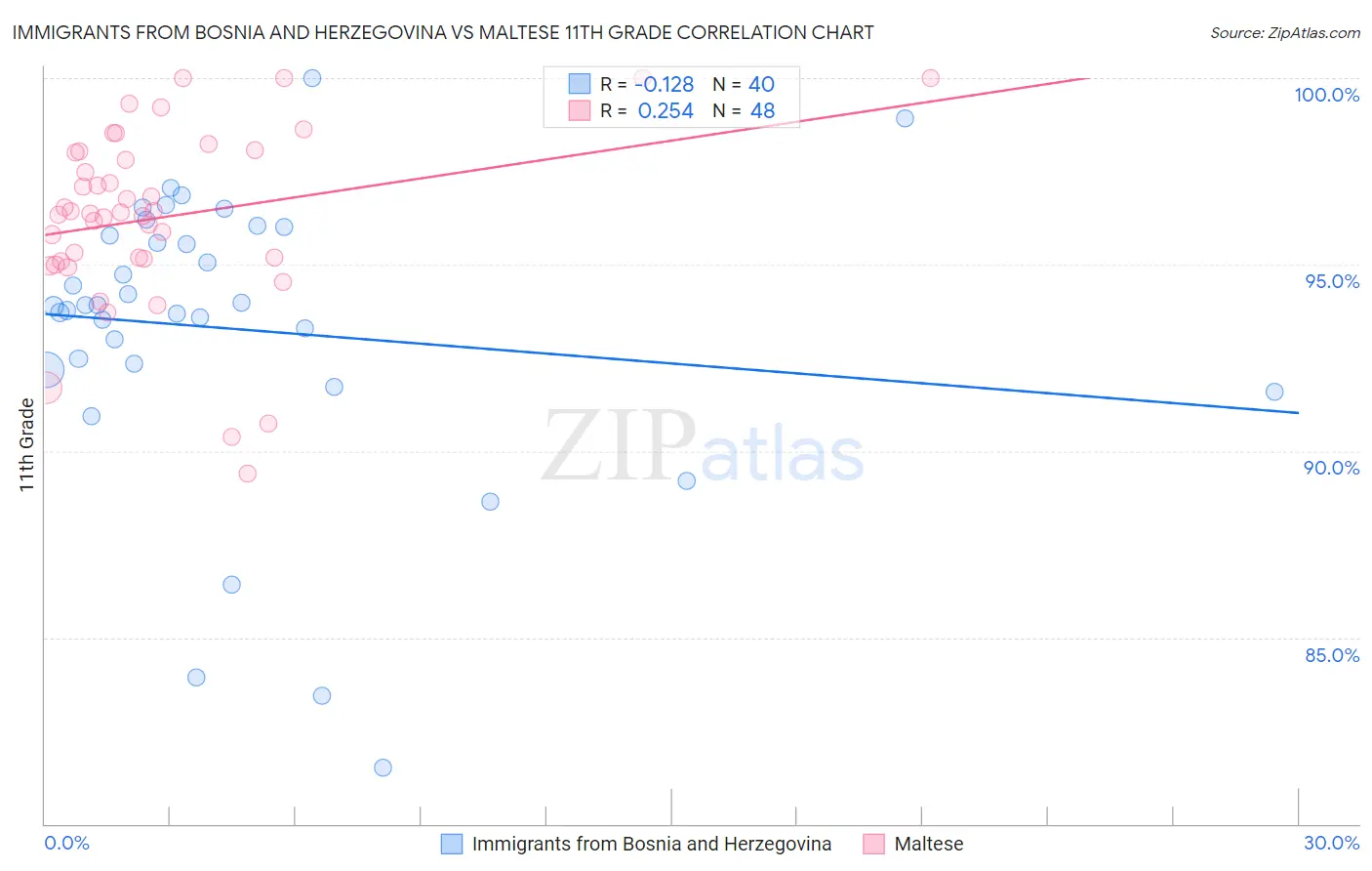 Immigrants from Bosnia and Herzegovina vs Maltese 11th Grade
