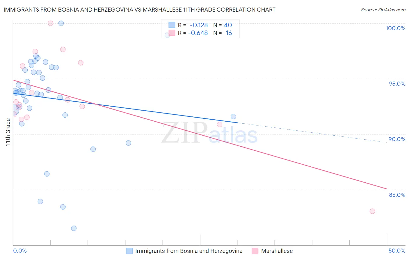 Immigrants from Bosnia and Herzegovina vs Marshallese 11th Grade